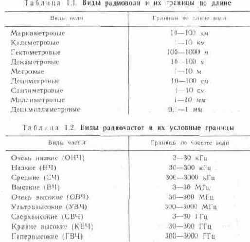 Классификация каналов телевидения по частоте