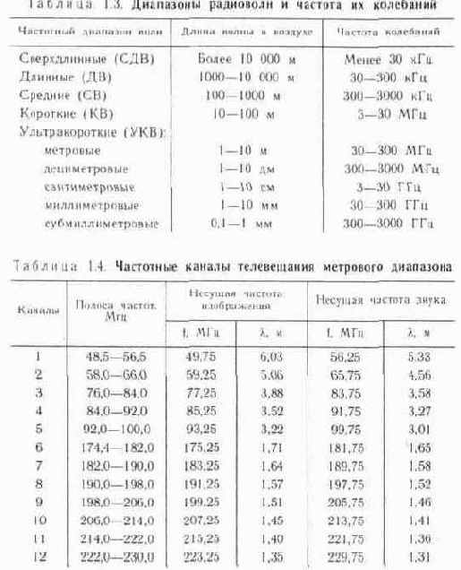Классификация каналов телевидения по частоте