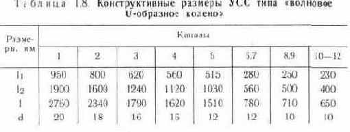 Согласование телевизионных антенн с фидером