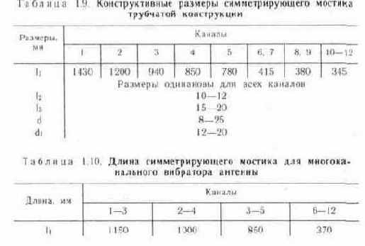 Согласование телевизионных антенн с фидером
