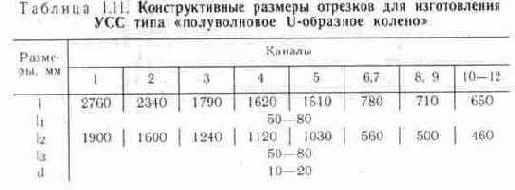 Согласование телевизионных антенн с фидером