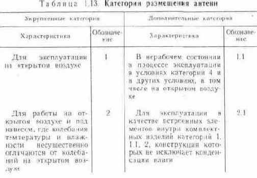 Нормированные значения внешних воздействующих нагрузок