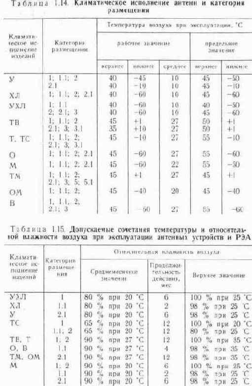 Нормированные значения внешних воздействующих нагрузок