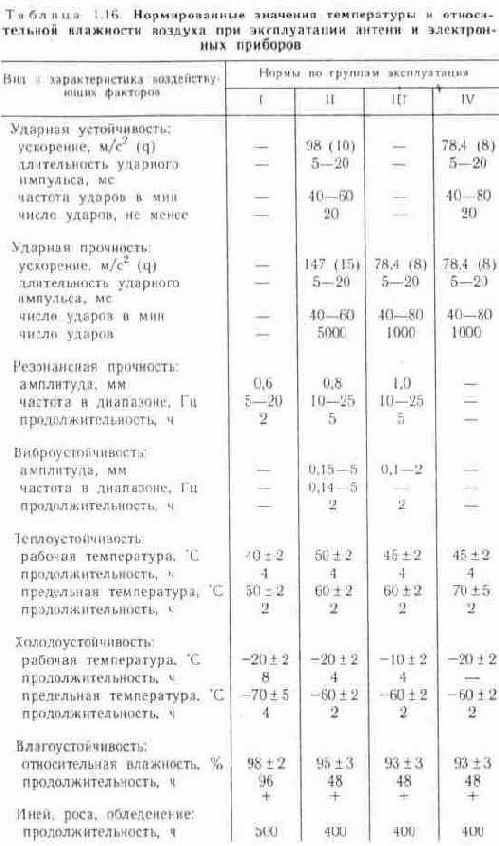Нормированные значения внешних воздействующих нагрузок