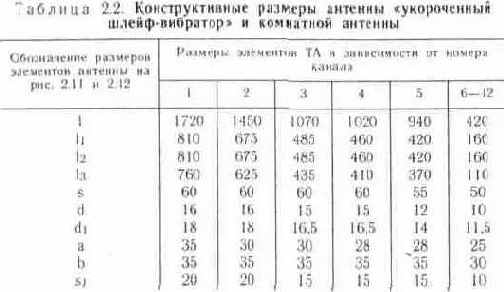 Встроенные и комнатные антенны