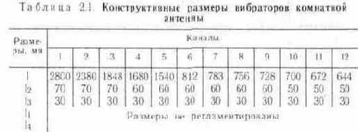 Встроенные и комнатные антенны