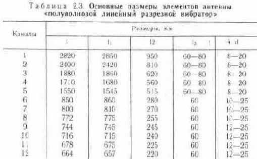 Конструкции простых телевизионных антенн