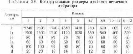 Конструкции простых телевизионных антенн