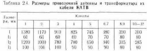 Конструкции простых телевизионных антенн