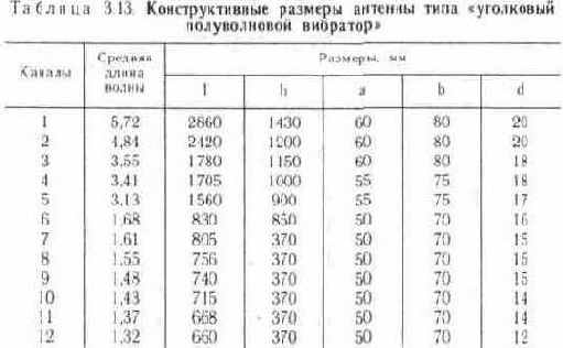 Телевизионная антенна типа «полуволновой вибратор уголковой конструкции»