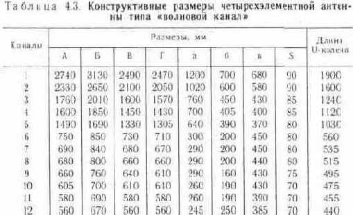 Универсальные антенны типа «волновой канал»