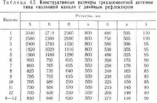 Универсальные антенны типа «волновой канал»